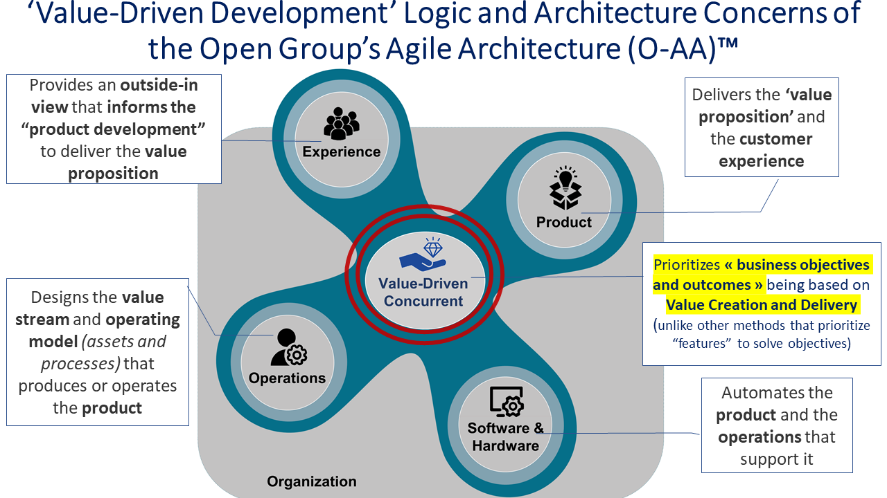 The O-AA's Value Driven Development Logic and its Architecture Concerns